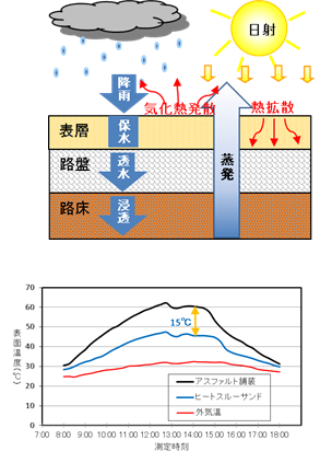 ヒートスルーサンド